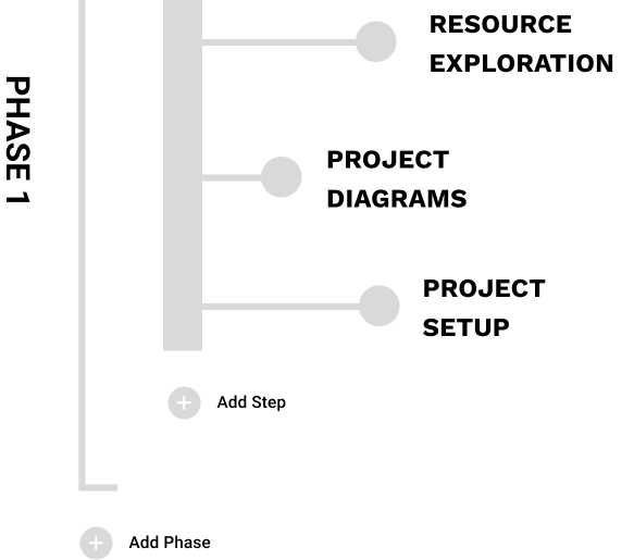 Structured process